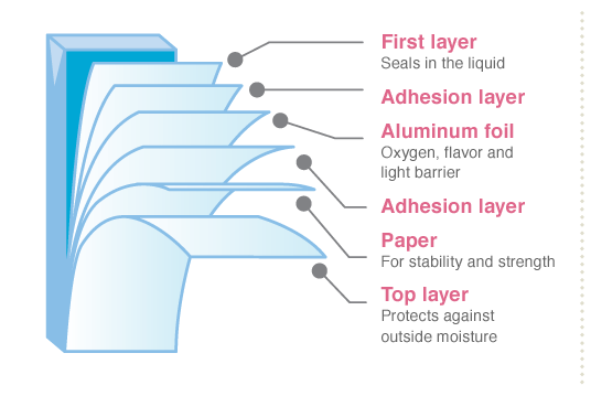 aseptic milk packaging layers